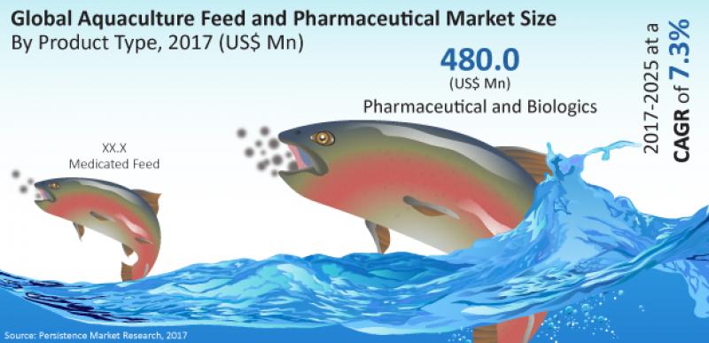 Aquaculture Feed And Pharmaceutical Market Aquaculture Feed And Pharmaceutical Market