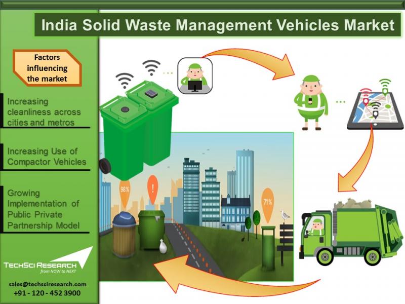 India Solid Waste Management Vehicles Market