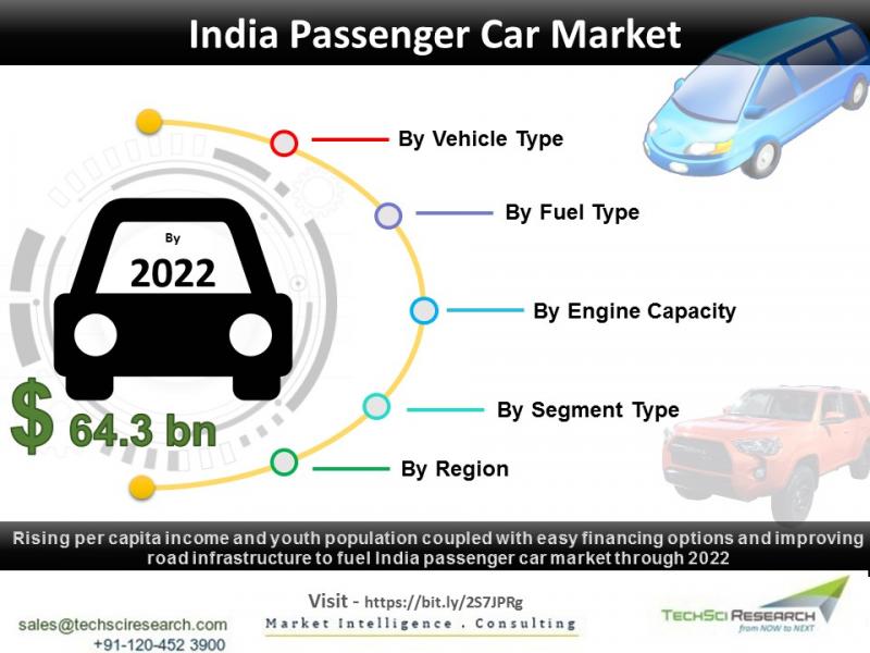 Passenger Car Market in India India Passenger Car Market