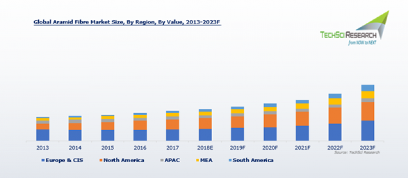 Global Aramid Fibre Market