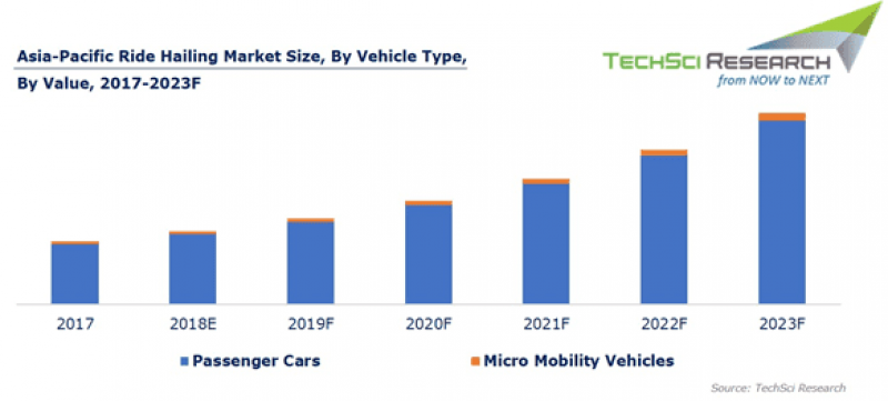 Asia Pacific Ride Hailing Market