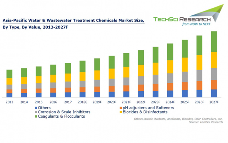 APAC Water and Wastewater Treatment Chemicals Market 