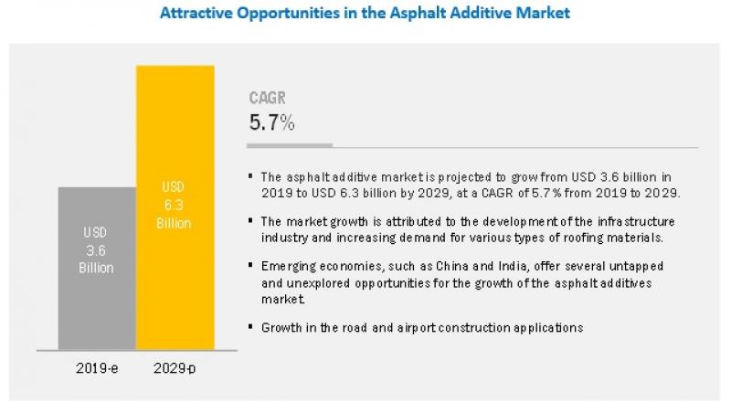 Asphalt Additives Market