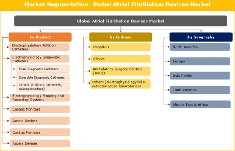 Global Atrial Fibrillation Devices Market Expected To Reach US$ 17,867.3 Mn By 2026 https://www.credenceresearch.com/report/atrial-fibrillation-devices-market