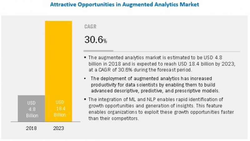 Augmented Analytics Market