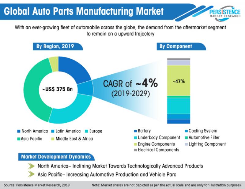 Auto Parts Manufacturing  Market