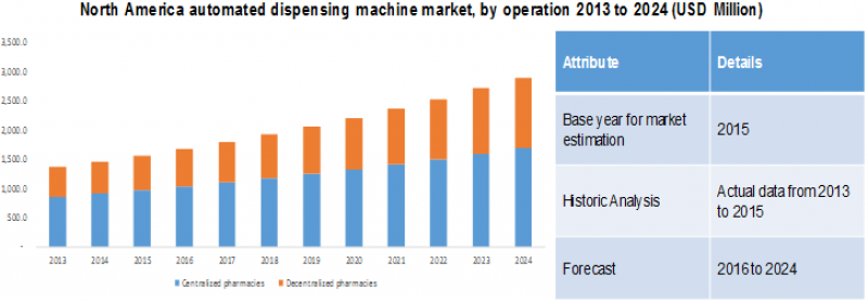 Automated Dispensing Machine Market