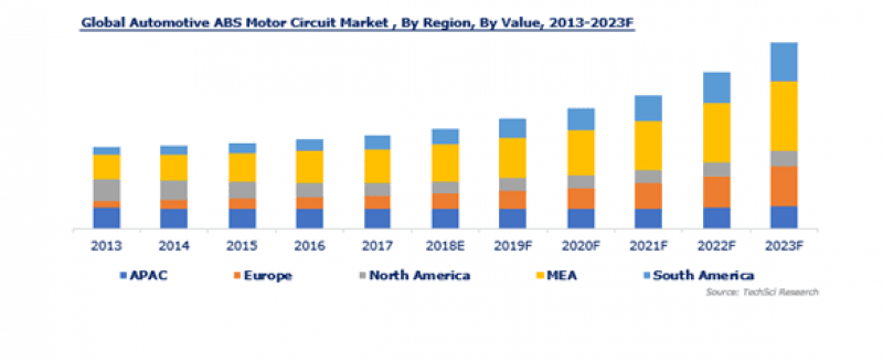 Automotive ABS Motor Circuit Market Research Report