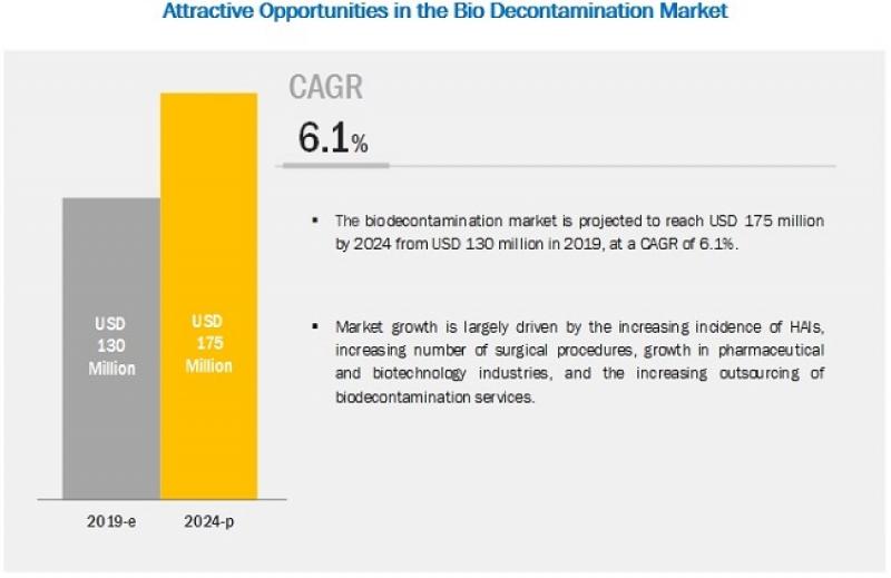 Bio Decontamination Market