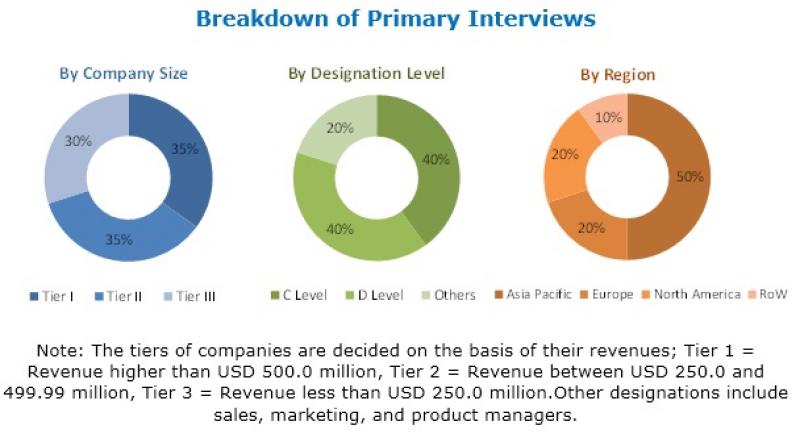 Bioplastics & Biopolymers market 