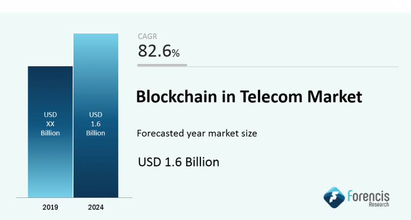 Blockchain In Telecom Market An Insight On The Important Factors And Trends Influencing The Global Industry Scenario By 2024 Blockchain In Telecom Market