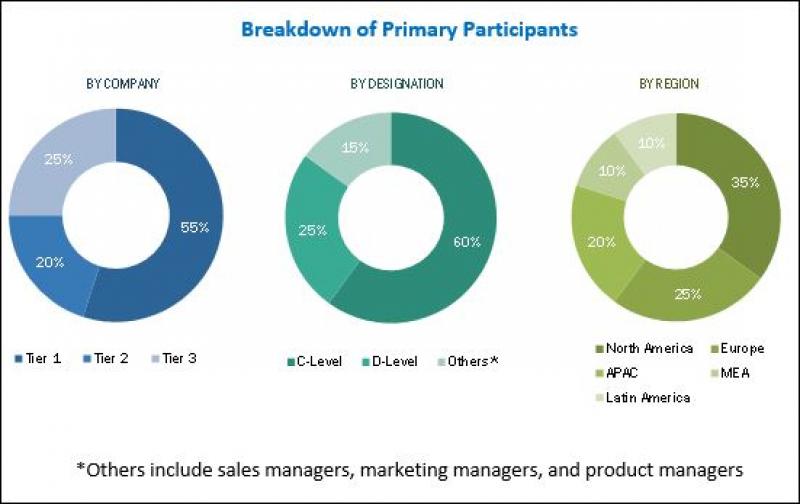 Blockchain in Retail Market