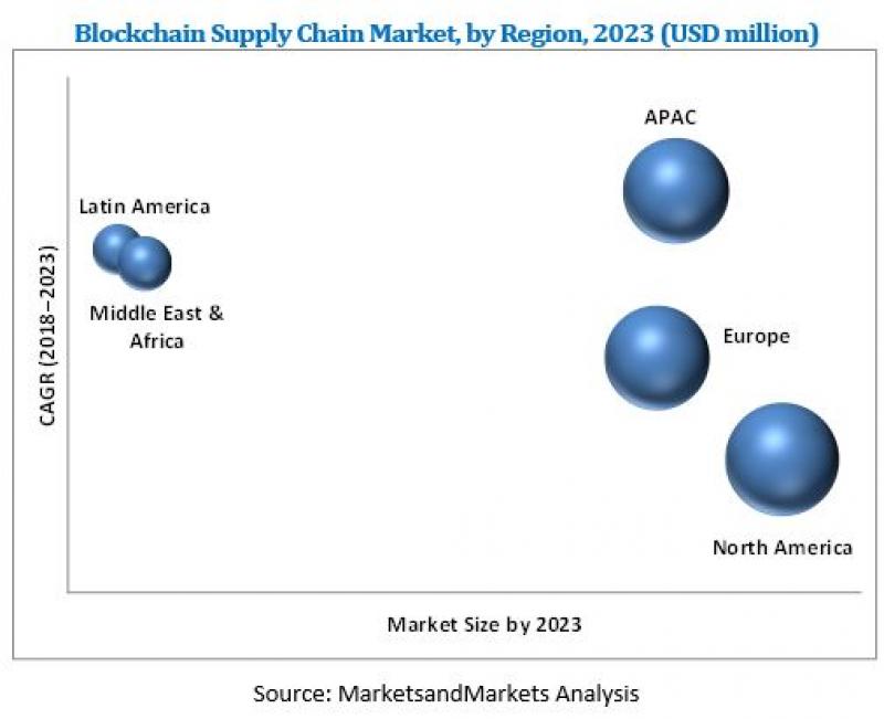 Blockchain Supply Chain Market