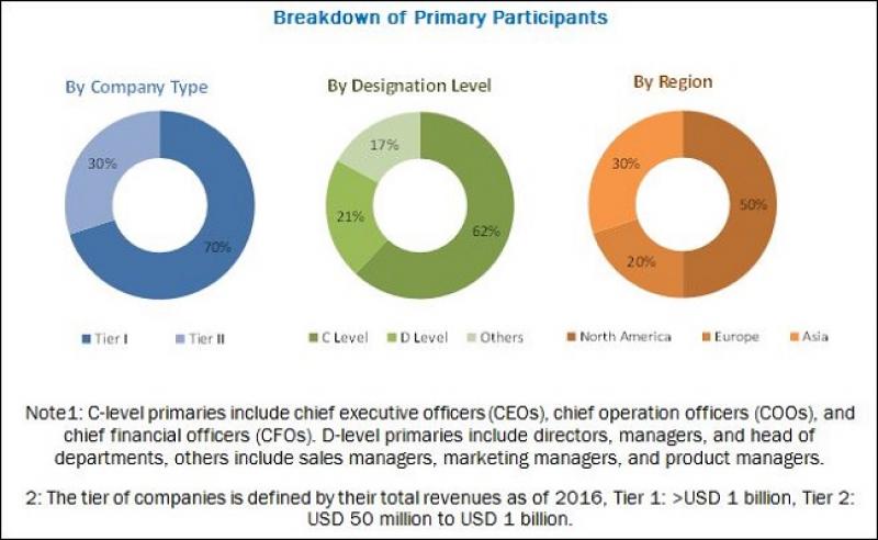 Blood Warmer Devices Market
