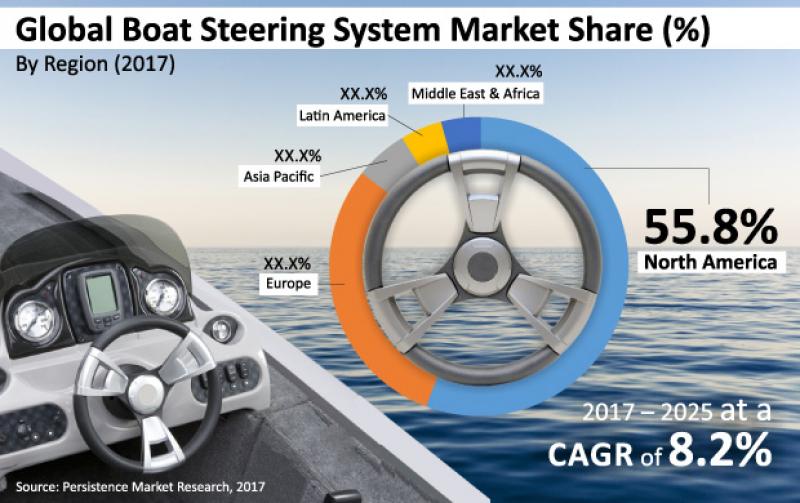 Boat Steering Systems Market