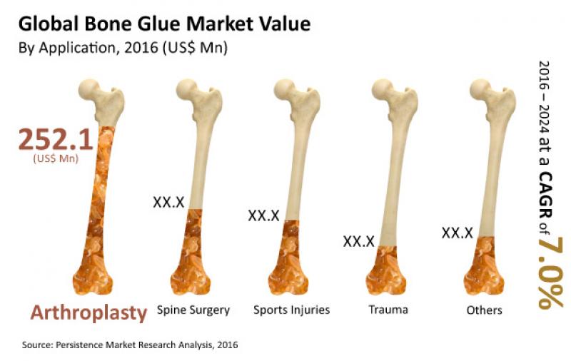 Bone Glues Market