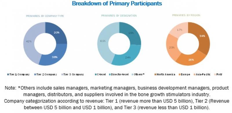 Bone Growth Stimulators Market