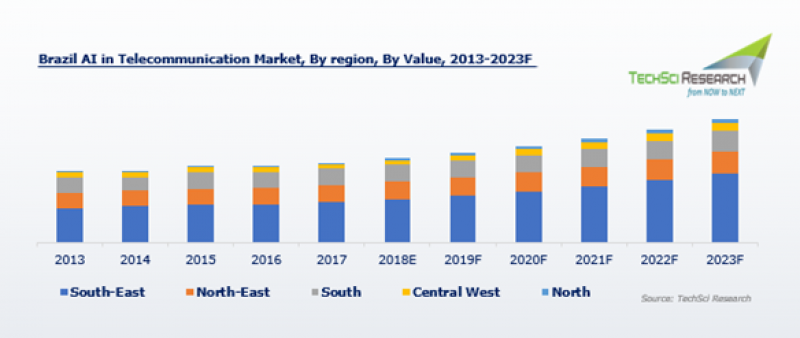 Brazil AI in Telecommunication Market 