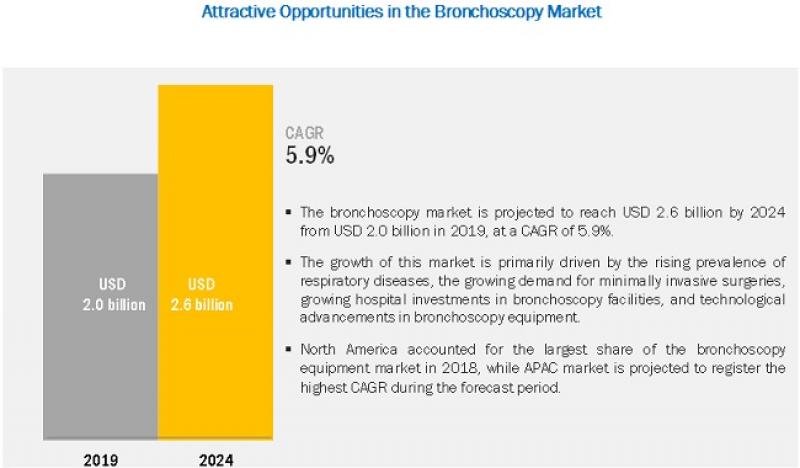 Bronchoscopy Market Bronchoscopy Market