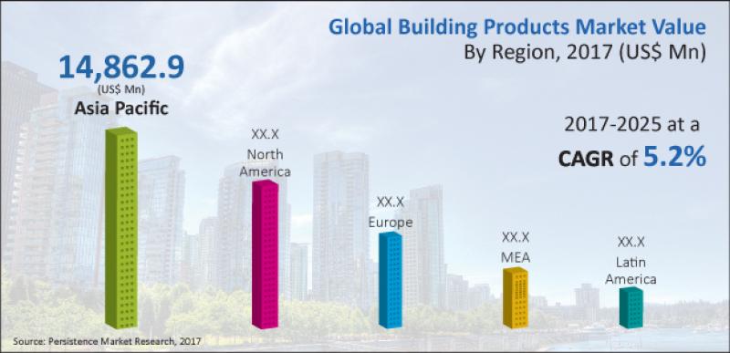 Building Products Market Building Products Market