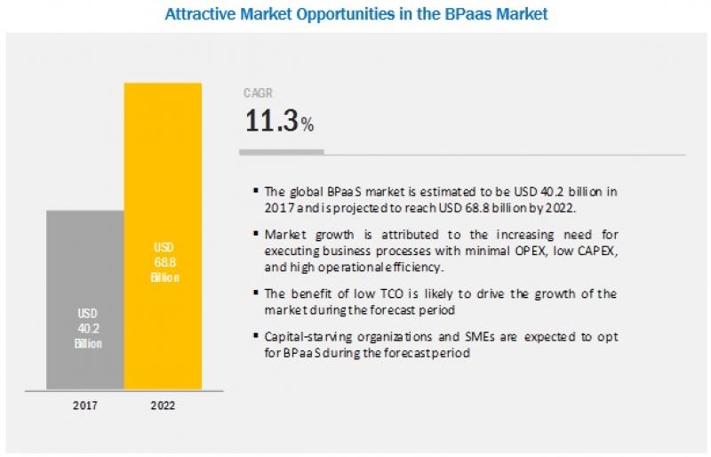 BPaaS Market
