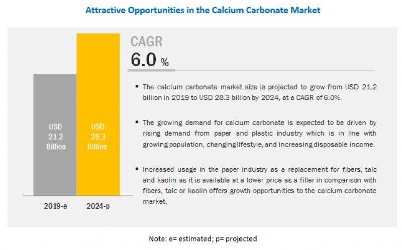 [126 Pages Report] The calcium carbonate market size is projected to grow from USD 21.2 billion in 2019 to USD 28.3 billion by 2024, at a CAGR of 6.0%. 