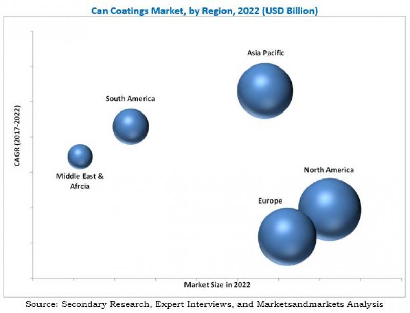 [146 Pages Report] global can coatings market was valued at USD 1.85 Billion in 2016 and is projected to reach USD 2.27 Billion by 2022, at a CAGR of 3.4% during the forecast period.