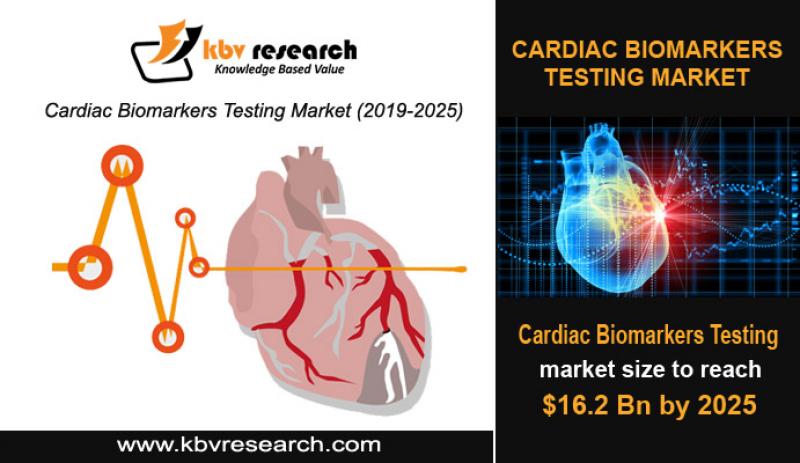 Cardiac Biomarkers Testing Market