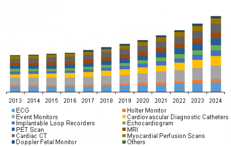 Cardiovascular Devices Market