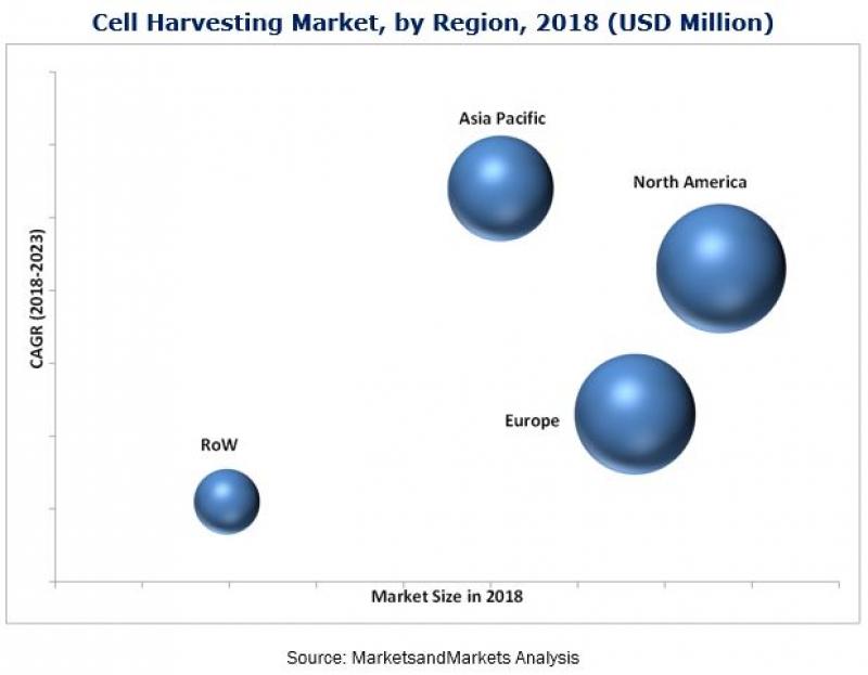 Cell Harvesting Market - Analysis and Forecast