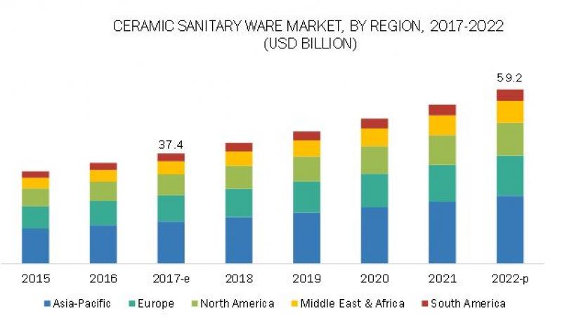 Ceramic Sanitary Ware Market
