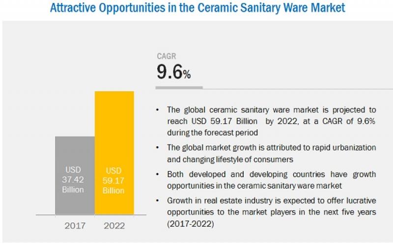 Ceramic Sanitary Ware Market