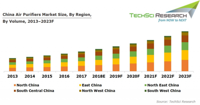 China Air Purifiers Market