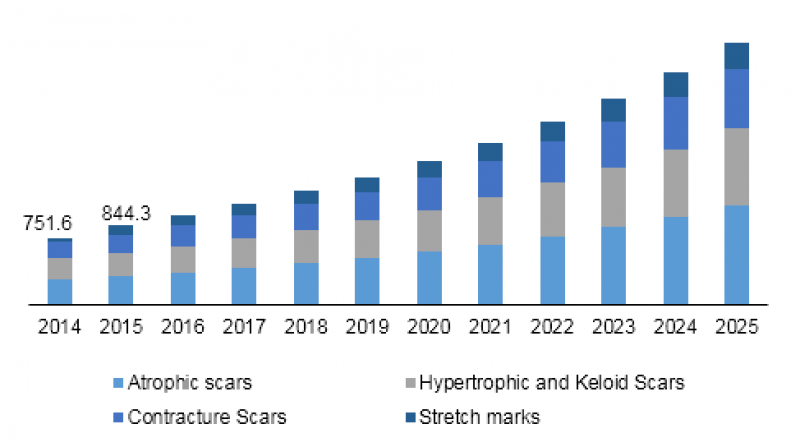 China Scar Treatment Market
