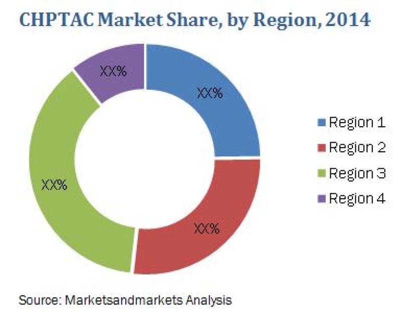 CHPTAC market 