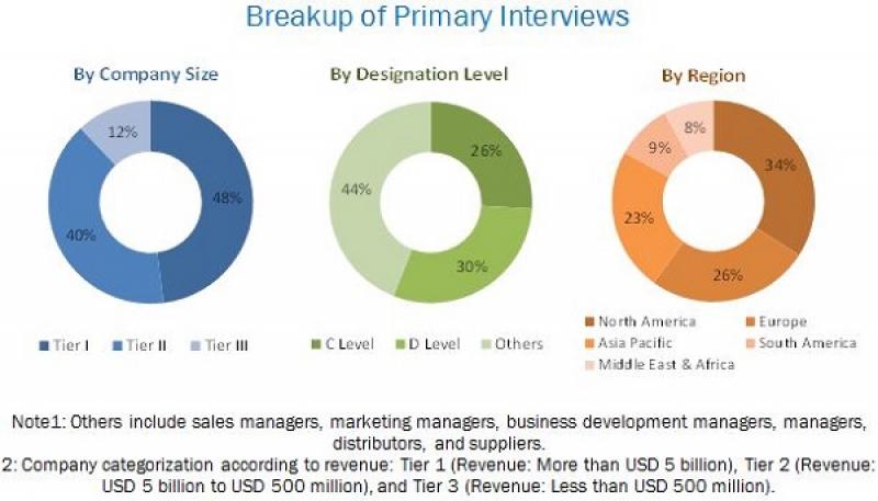 Clinical Laboratory Services Market