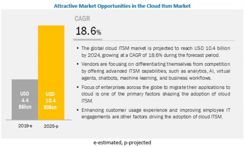 Cloud IT Service Management Market