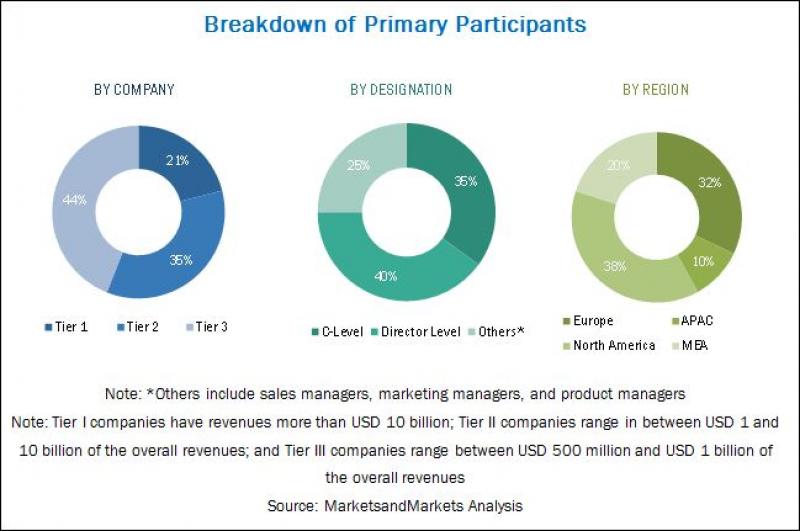 Cloud Radio Access Network (C-RAN) Market