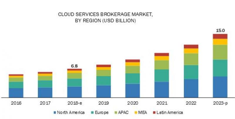 Cloud Services Brokerage Market