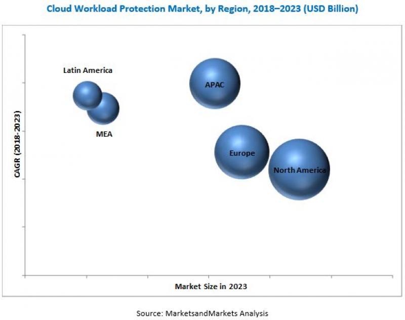 Cloud Workload Protection Market Cloud Workload Protection Market