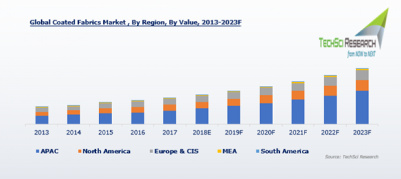 Global Coated Fabrics Market Research Report