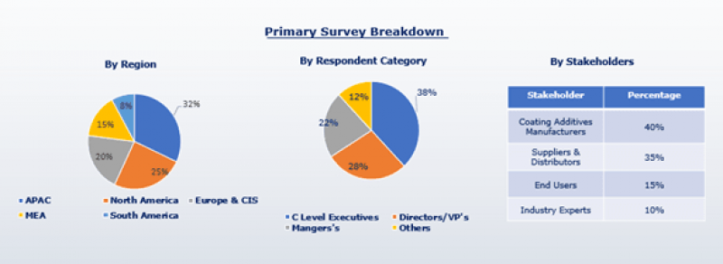 Global Coating Additives Market