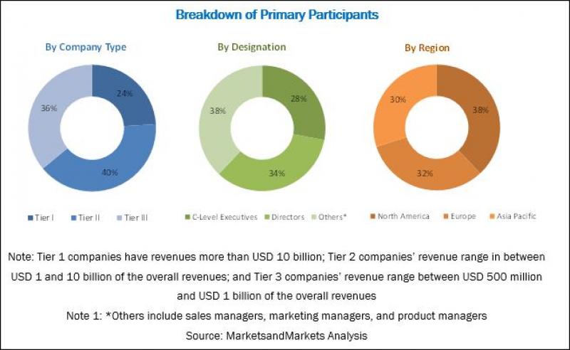 Cognitive Services Market
