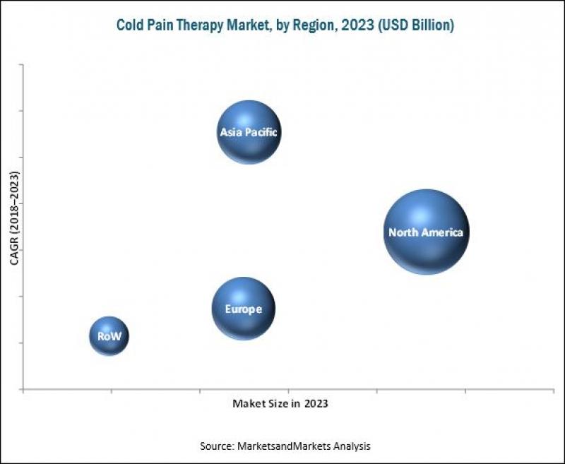 Cold Pain Therapy Market Cold Pain Therapy Market