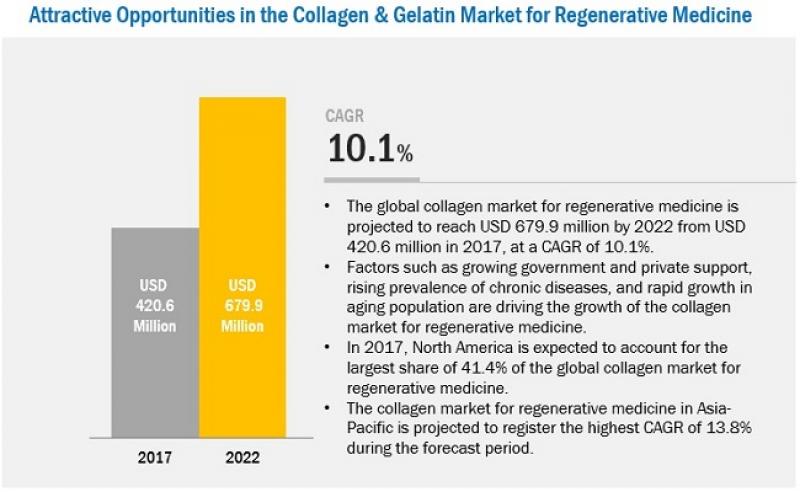 Collagen & Gelatin Market for Regenerative Medicine