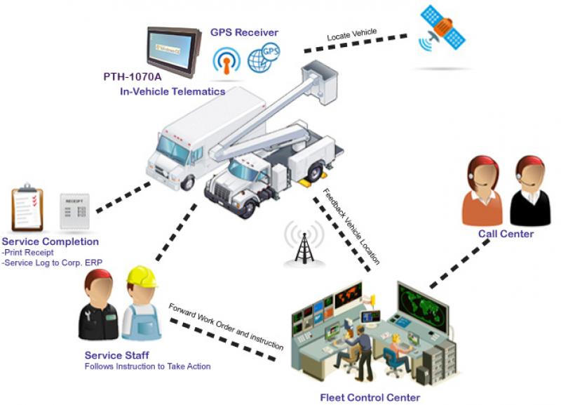 Commercial Telematics Market