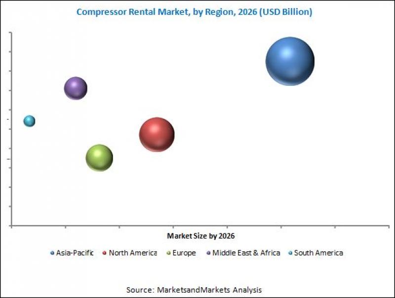 compressor rental market
