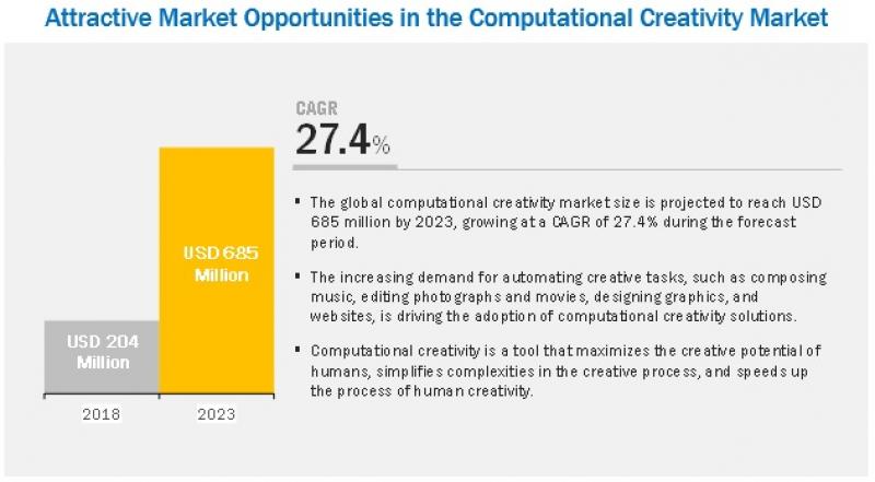 Computational Creativity Market