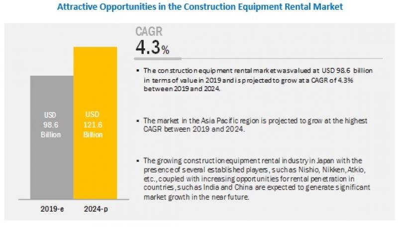 Construction Equipment Rental Market