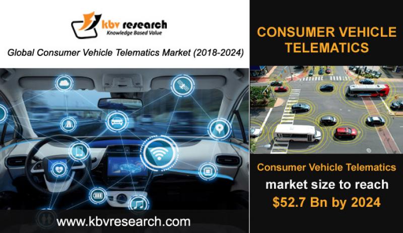 Consumer Vehicle Telematics Market Size- KBV Research